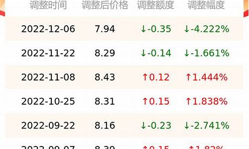 南京市油价92多少钱_南京92号油价9月