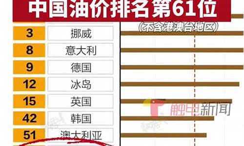各个省份油价排名_全国各省油价排名