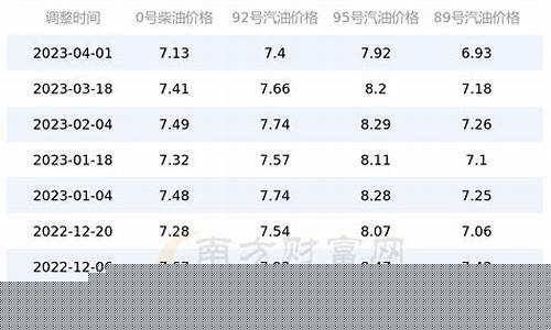安徽国庆油价趋势_安徽油价调整窗口时间表