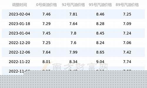 广东历史油价表最高_广东油价历史数据