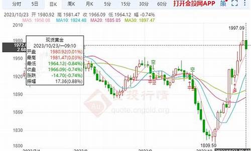 金价区间保持缓跌_金价波动区间