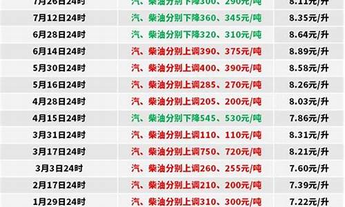 柴油价格4月1号_柴油价格2022年4月