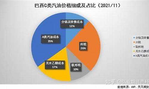 巴西发展灵活燃料汽车原因_巴西提高汽油价格原因
