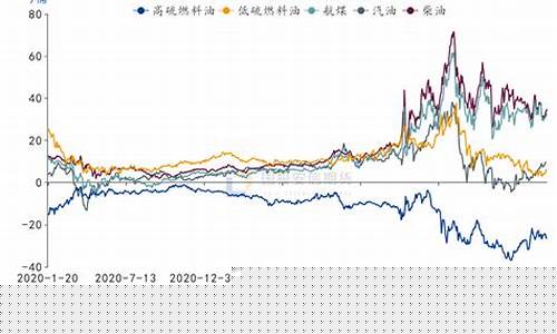 燃料油价格走势_全球燃料油价格查询系统