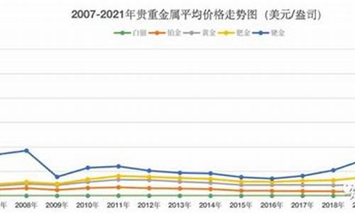 钯金二十年历史价格走势图_20年钯金价格变化