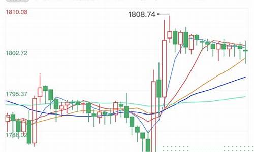 怎么能知道黄金价格的趋势_如何观察金价行情