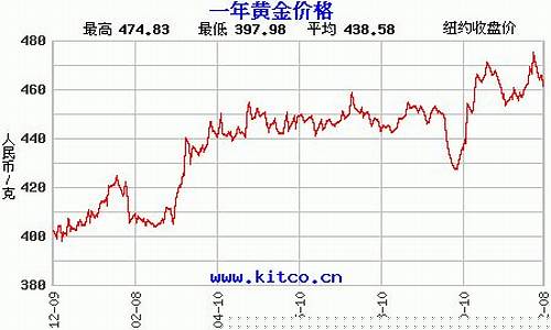 国际金价2002年开始_国际金价2002年开始下跌