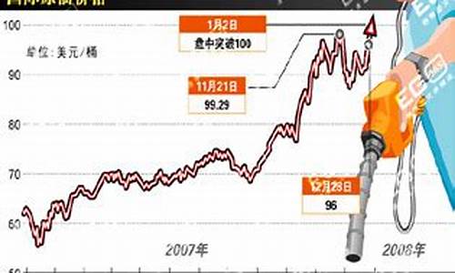 国际油价突破60美元关口_国际油价百元关口