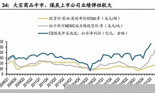 油价和煤价哪个高_煤炭和石油价格