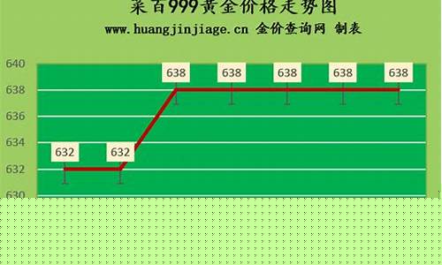 菜百金价走势图2020_菜百金价首饰走势