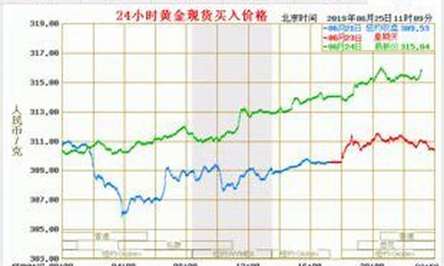 怎么查外国金价行情_怎么查外国金价行情走势图