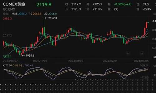国际金价降了为啥又涨价_国际金价为什么上涨