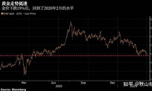 金价掉了,如何打广告_拍金价下跌的文案