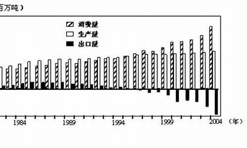 我国60年代出口石油价格_1960年中国石油产量