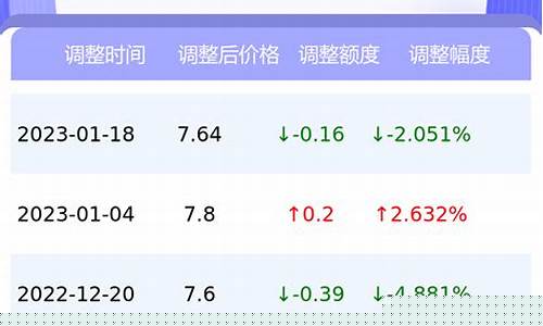 现在东莞汽油价格_东莞今年油价多少
