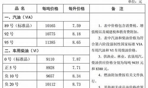 秦皇岛油价今日价格_2020年秦皇岛油价