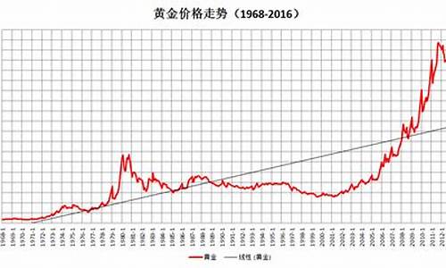 金价1750美元_900美元金价走势