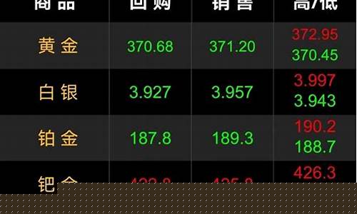 金价涨跌趋势_金价暴跌暴涨预警信息查询