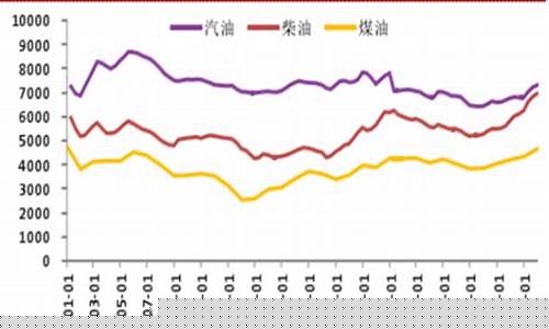 让人头疼的成品油价格案例分析_成品油价格预测模型的意义