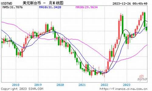 台币转美金价格走势_台币兑换美金汇率多少