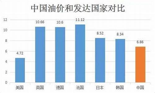 为何美国油价低于中国的油价_美国油价比中国油价