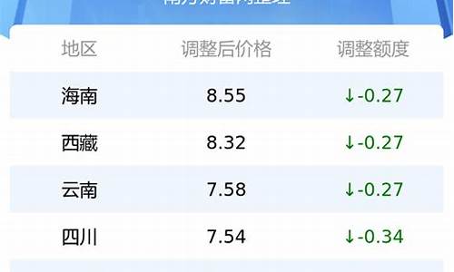 湛江今日油价最新价格_湛江最新油价表价格