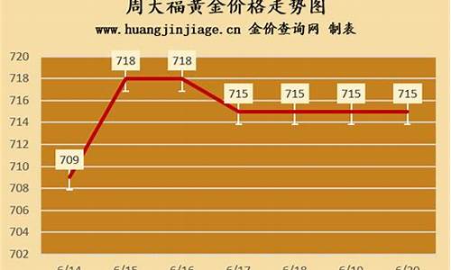 周大福这几年的金价_周大福黄金每年的金价