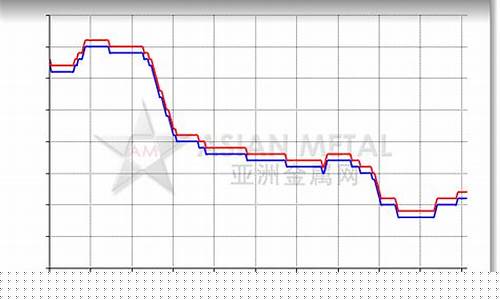 钒氮合金价格走势_钒氮合金价格涨20万
