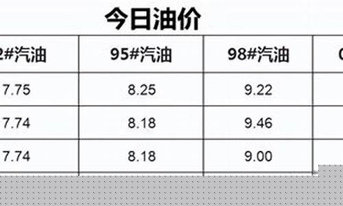 呼和浩特今日油价调价_呼市下周油价表格