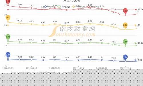 青岛油价历史查询_青岛油价历史查询