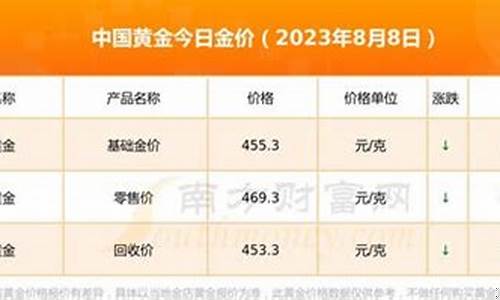 实时金价涨跌怎么查询_金价涨跌在哪看