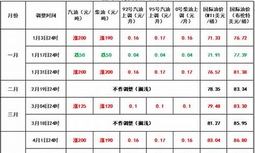 2021湖北油价_咸宁油价2016年