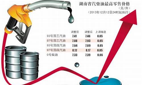 油价大幅上涨多少_油价分别涨了多少点