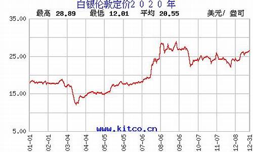 白银铂金价格2020_现货白银金价格