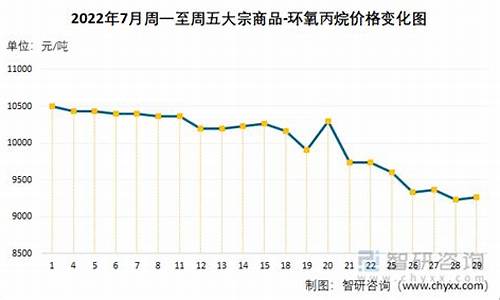 环氧丙烷国际价格走势_环氧丙烷美金价格