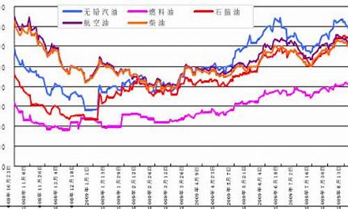国际成品油油价_国际成品油价格歧视