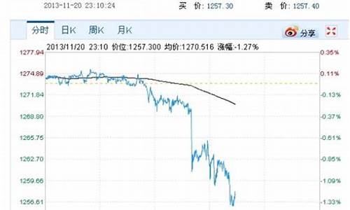 黄金跌到1000美元_金价大跌600美金