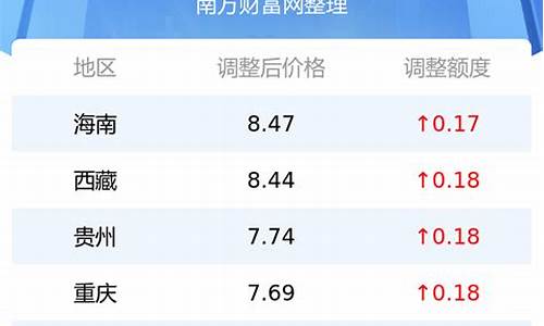 近期油价预估表最新_近期油价情况