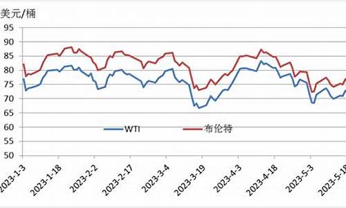 新能源汽油价格涨幅趋势_新能源石油价格