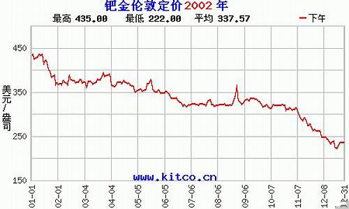 2020年钯金价格走势_2002年钯金价格