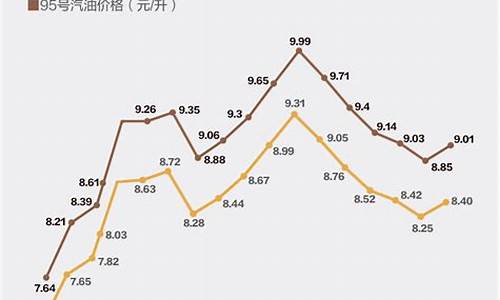 江西油价涨跌表格最新_江西油价走势图