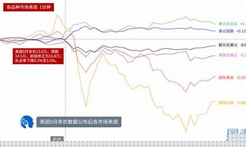 非农低于预期金价走势_非农数据出来后黄金走势都是规律的吗