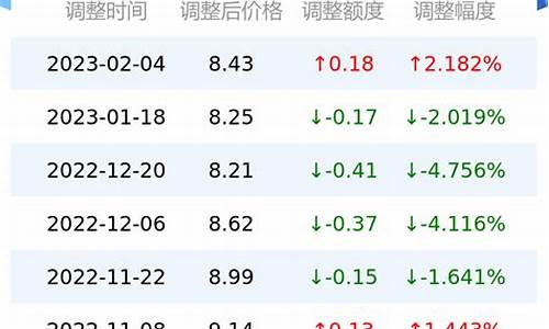 甘孜州汽油价格_甘孜各县油价查询表格