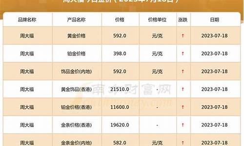 周大福7月的金价_周大福2021年7月1日金价