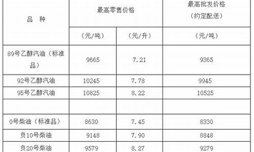 负10号柴油价格查询_负十号柴油价格