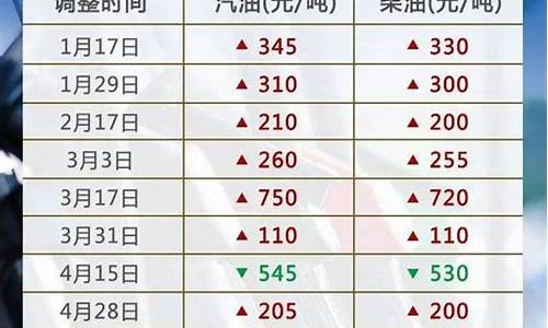 2020油价调价幅度_2020油价调价日历表