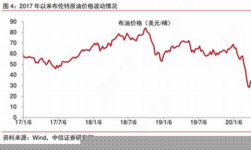 2017布伦特油价回顾_布伦特油价走势图东方财富