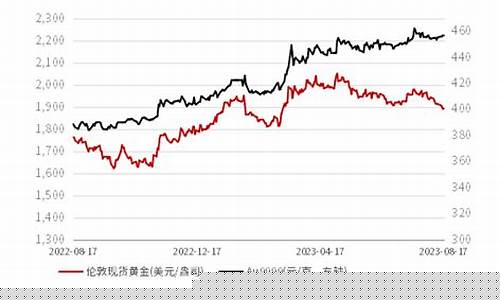 国际金价跌破1690_国际金价跌破2000美元会涨吗