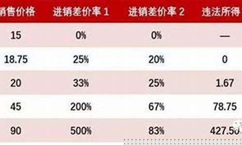金价差价计算方法_金价差价计算方法是什么