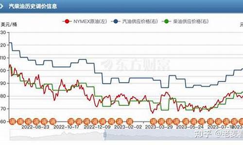 新闻报道油价什么时候跌_油价啥时候下跌